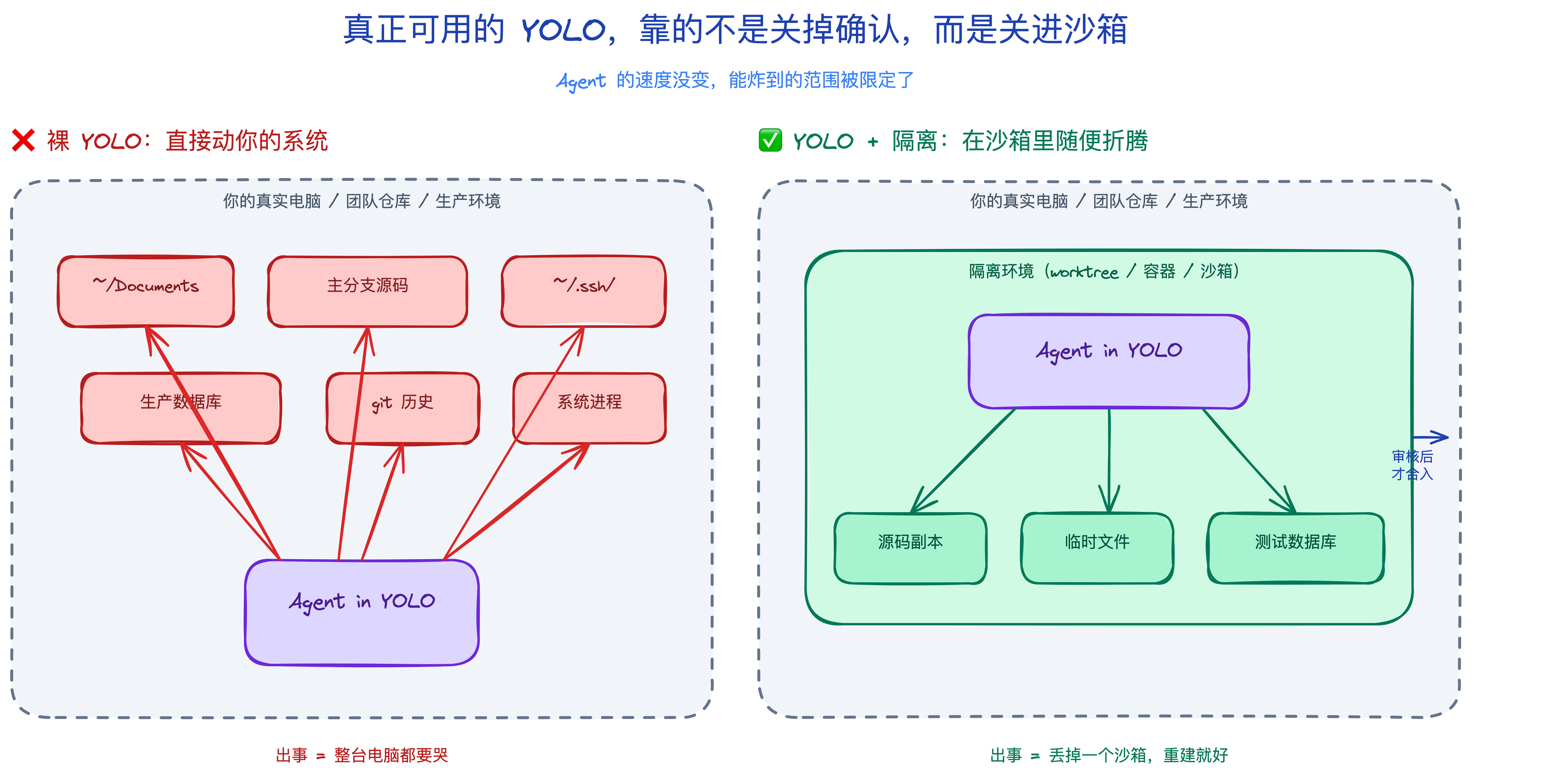 裸 YOLO vs YOLO + 隔离